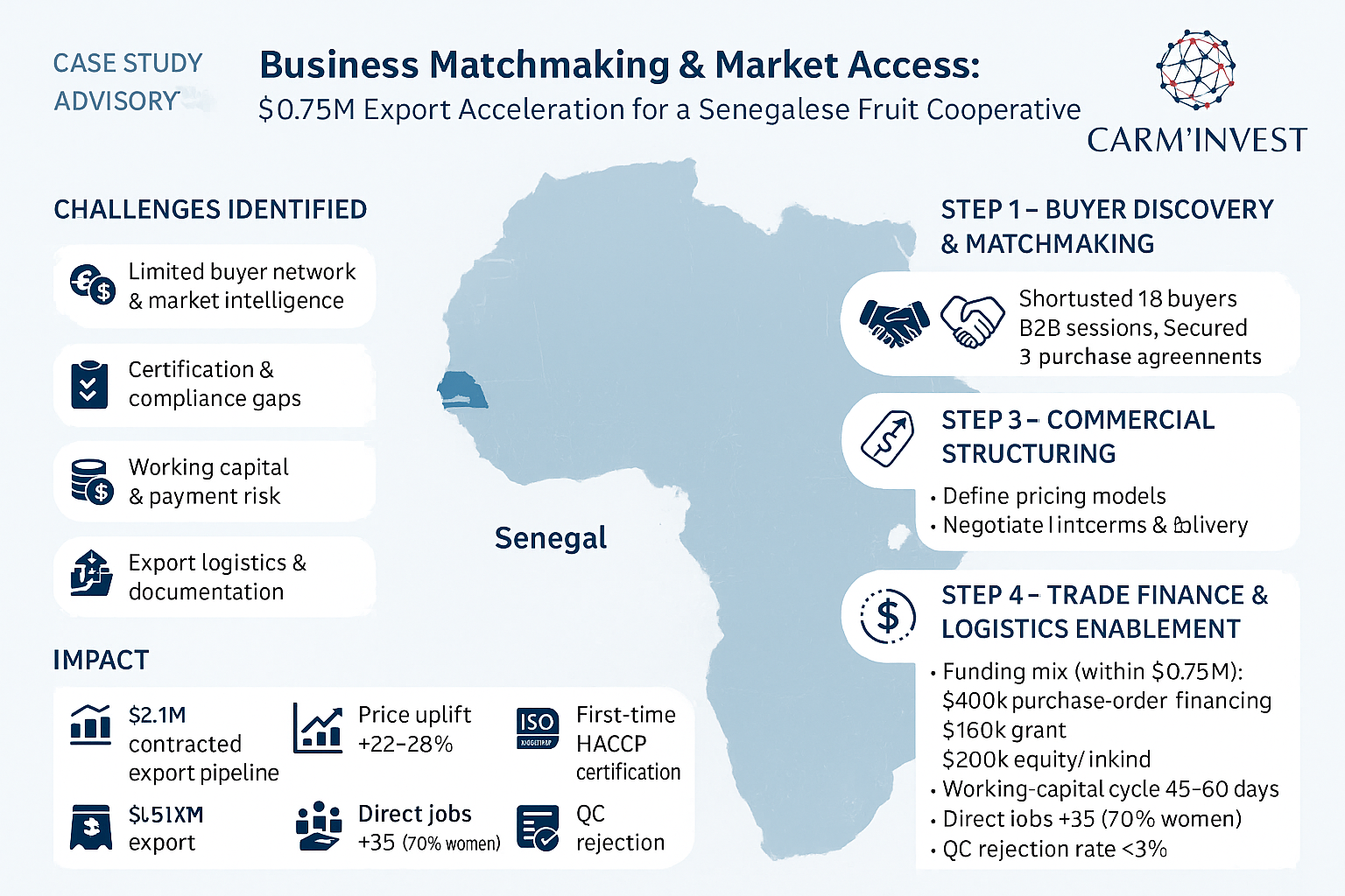 Business Matchmaking & Market Access Case Study
