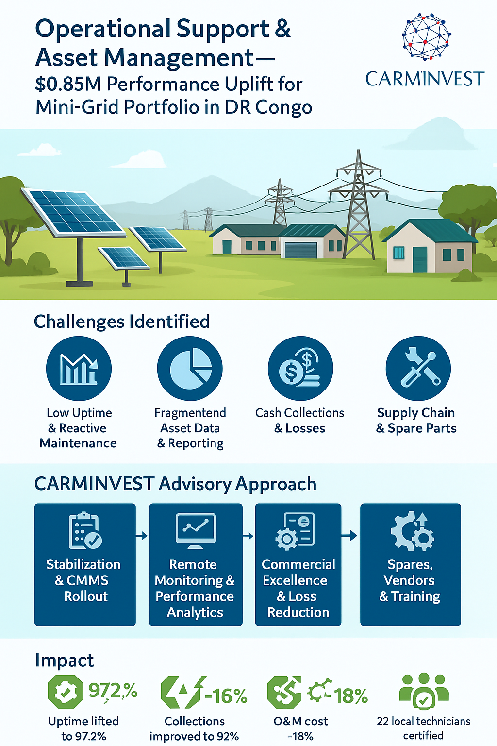 Operational Support & Asset Management Case Study